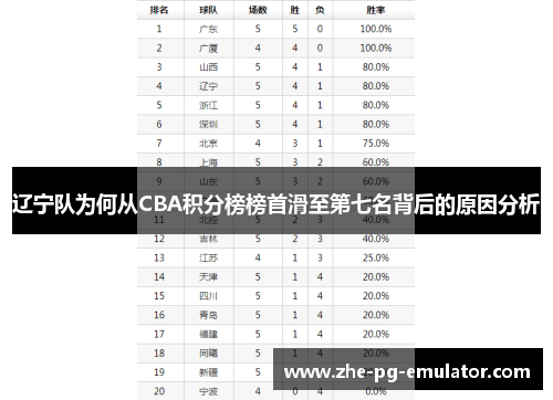 辽宁队为何从CBA积分榜榜首滑至第七名背后的原因分析 辽宁队为何从CBA积分榜榜首滑至第七名背后的原因分析